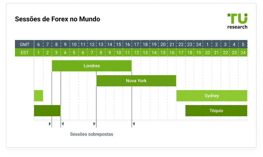 Sessões para Negociar Forex