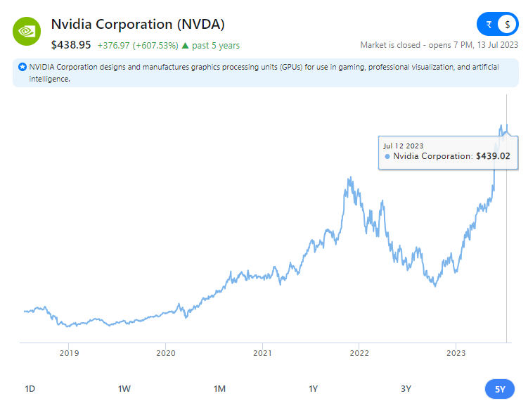 NVIDIA (NVDA) stock chart