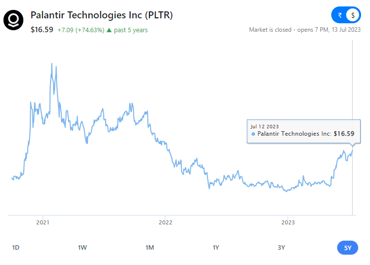 Palantir Technologies Inc. (PLTR) stock chart