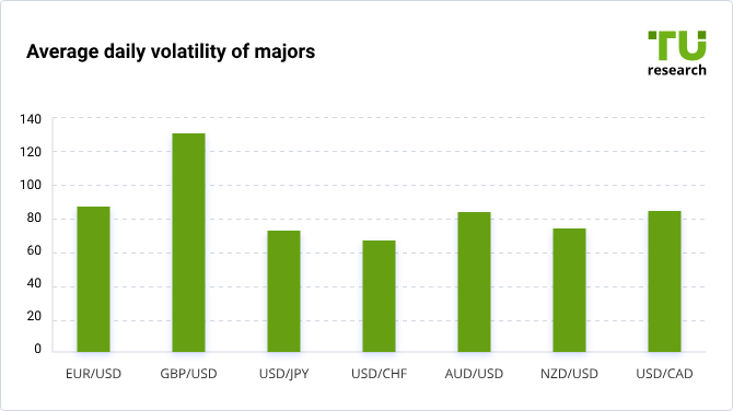 Average daily volatility of majors