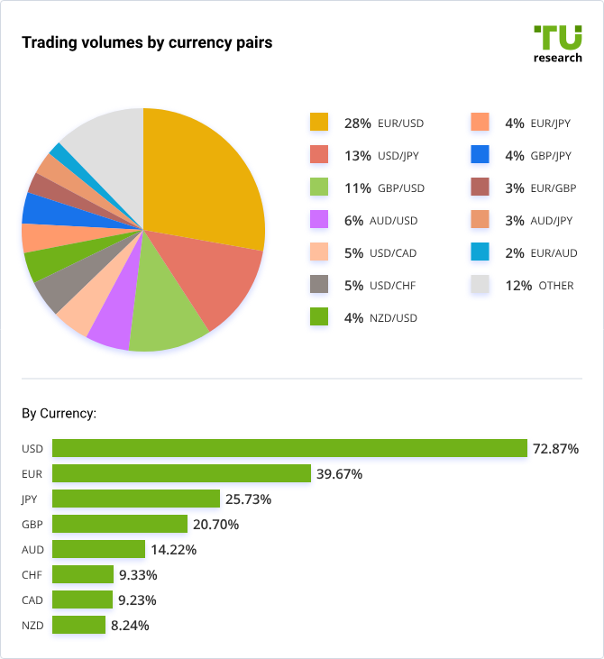 Trading volumes by currency pairs