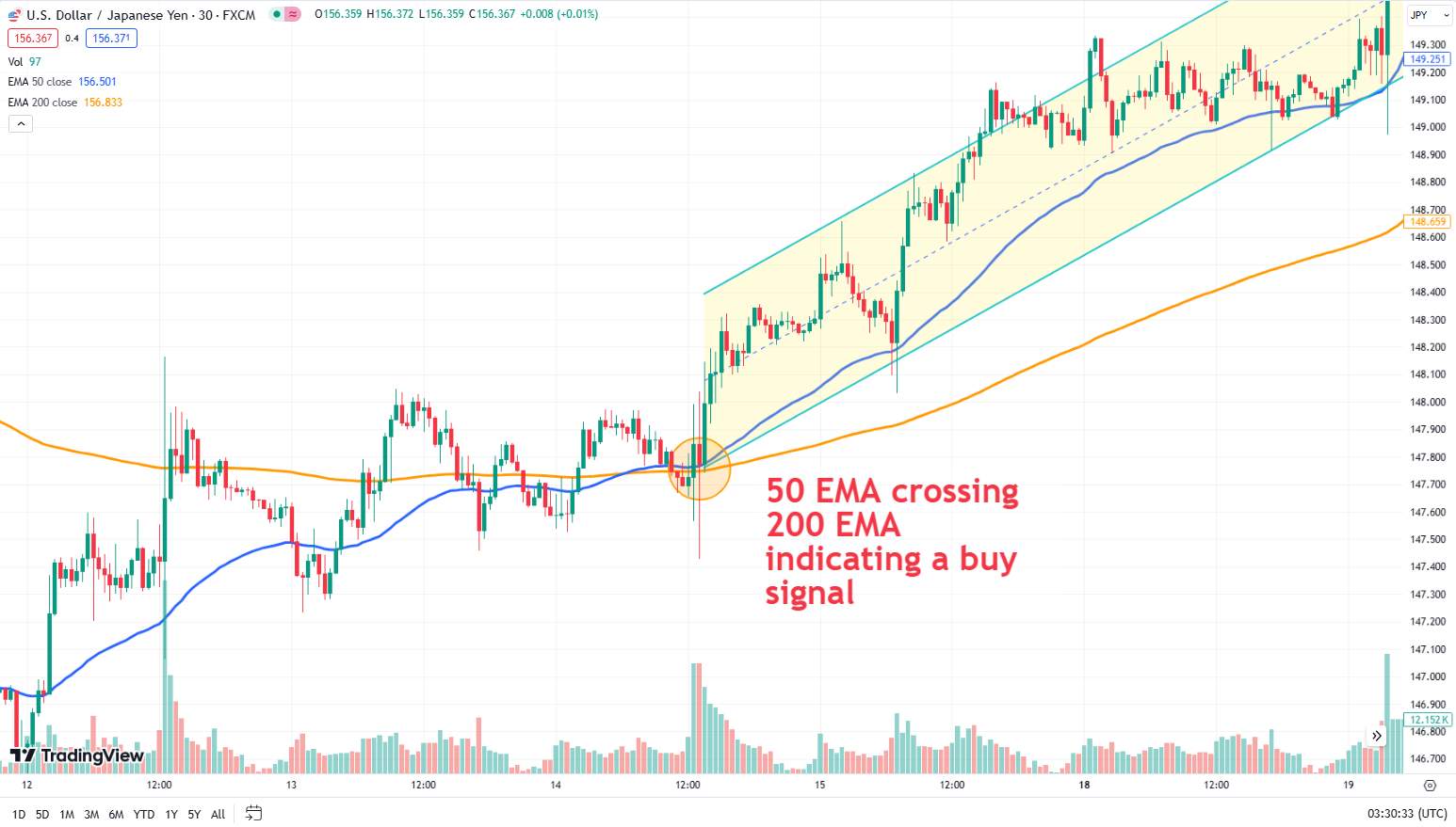 Example of Golden cross on charts