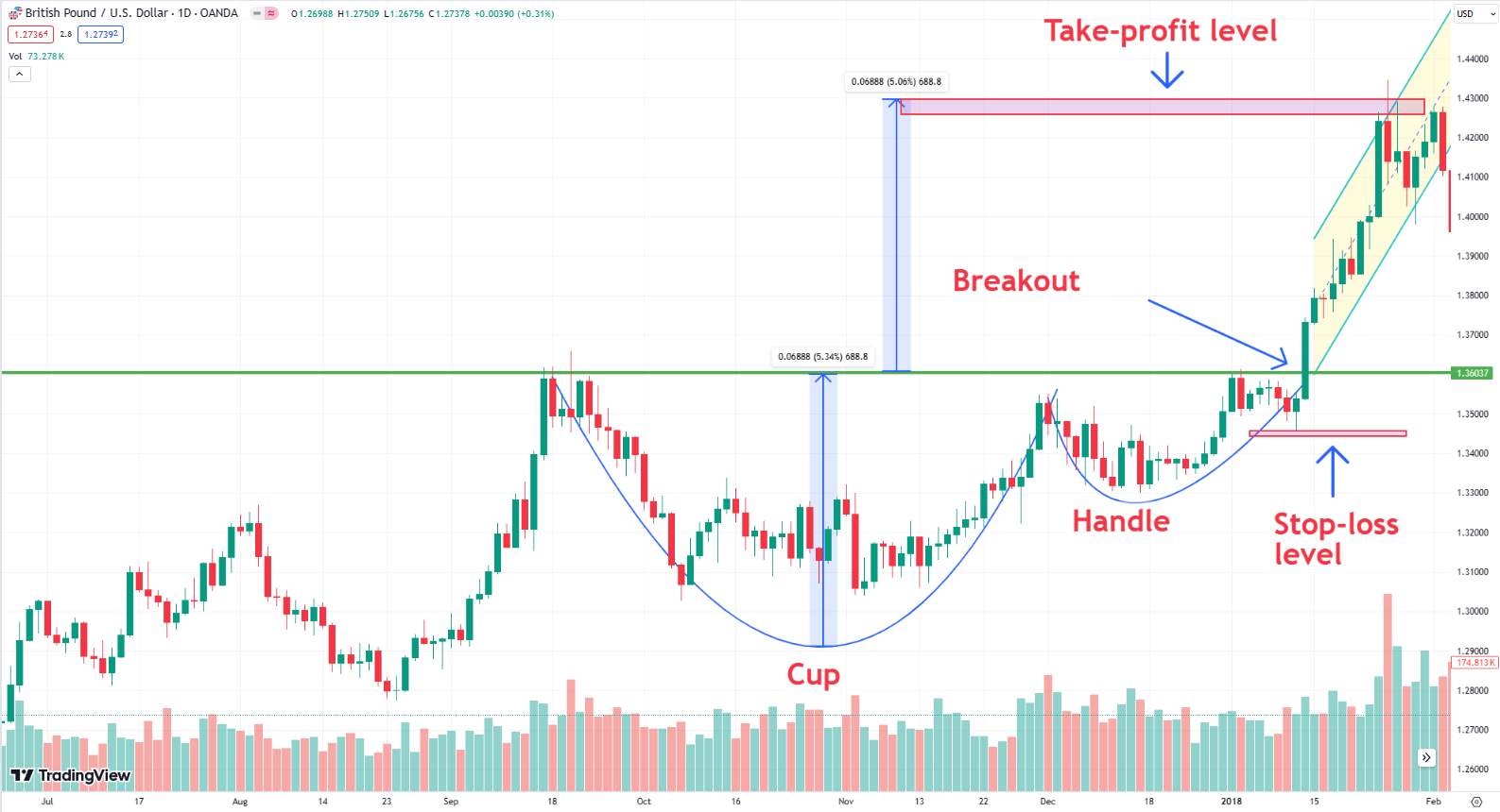 Example of plotting stop-loss and take-profit levels on chart