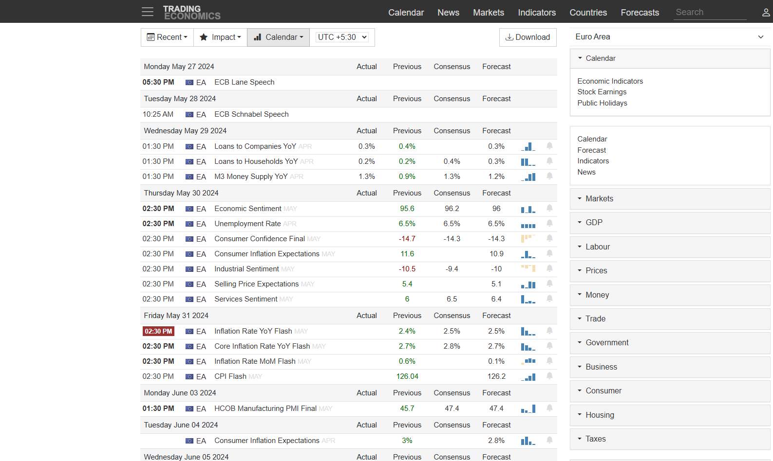 Trading Economics for fundamental analysis