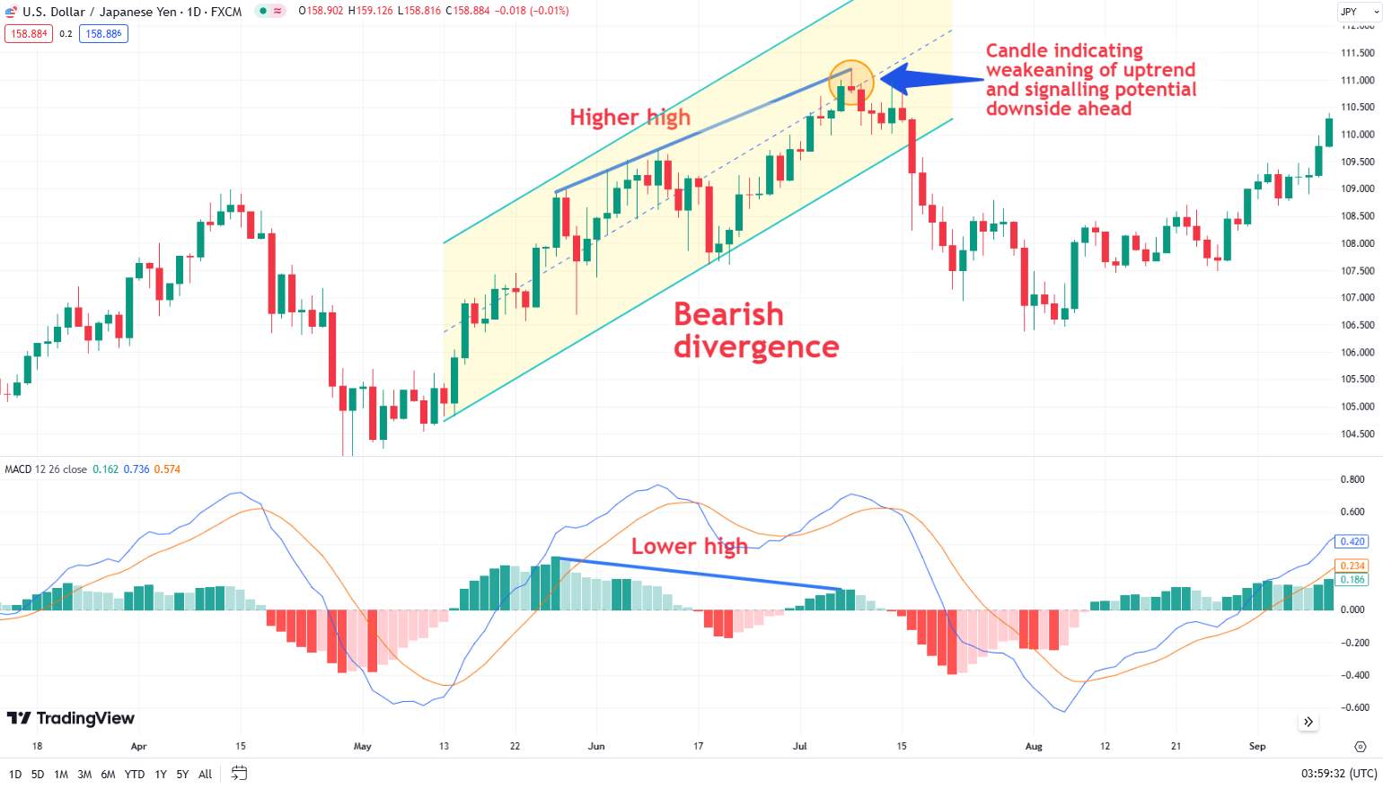 Divergence pattern