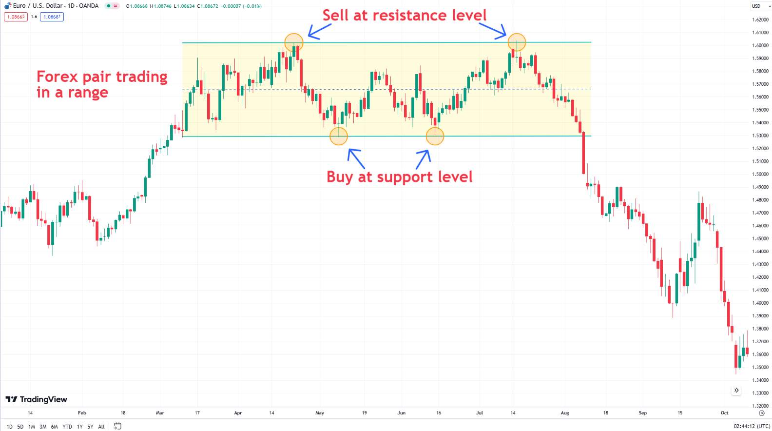 Range trading