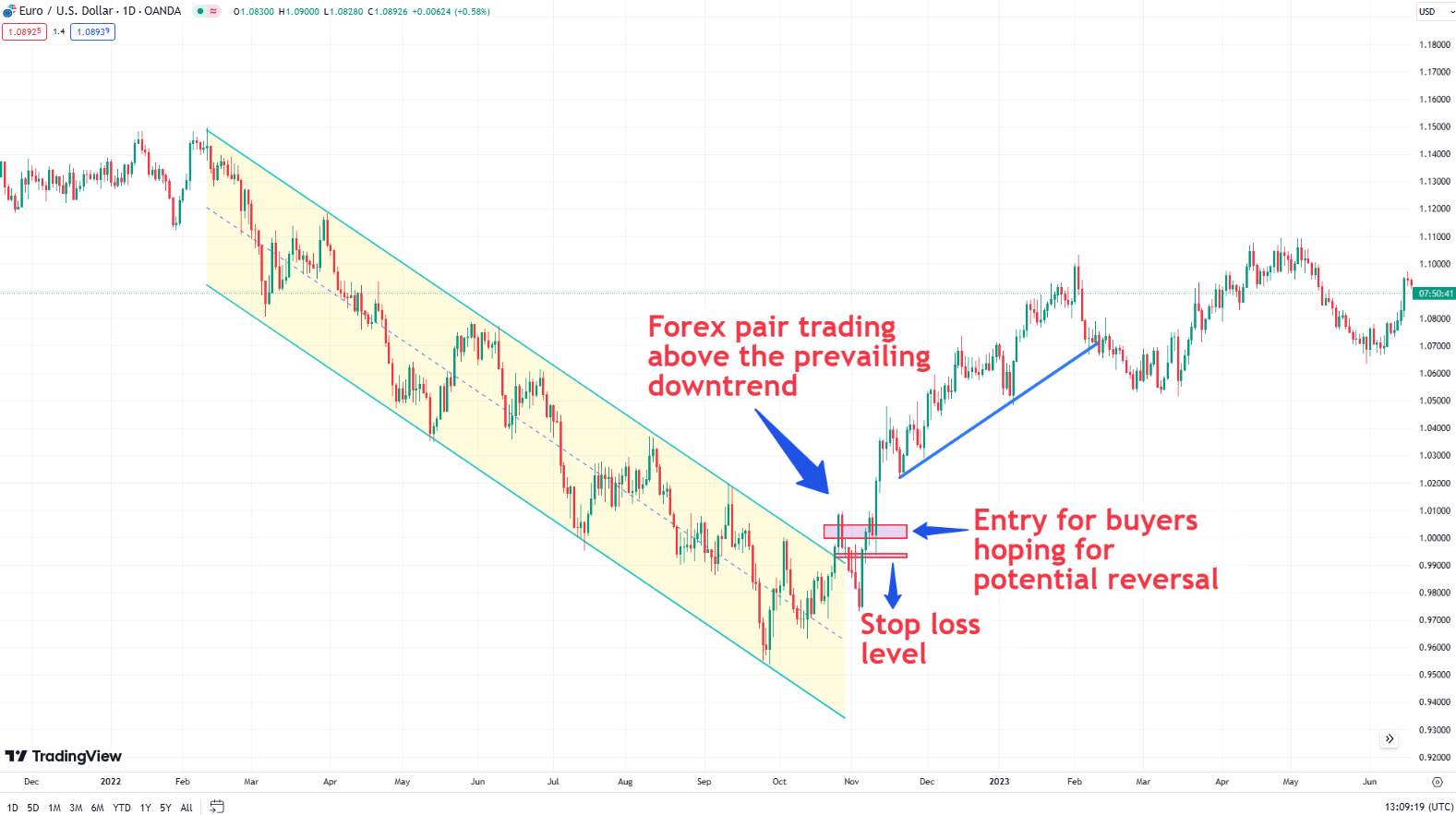 Reversal patterns