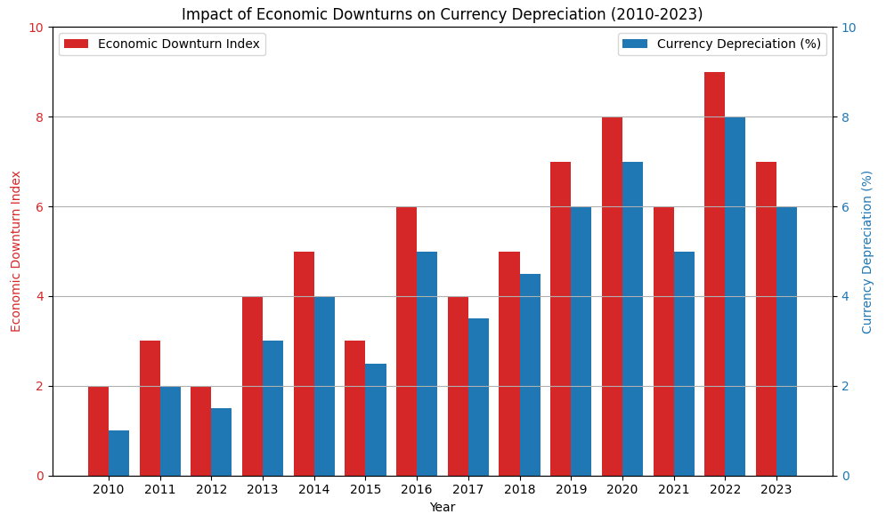 Impact of Economic Downturns on Currency Depreciation (2010-2023)