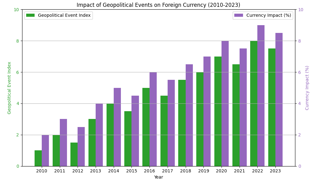 Impact of Geopolitical Events on Foreign Currency (2010-2023)