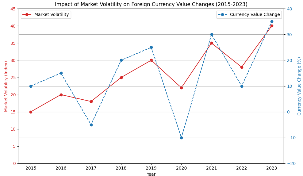 Impact of Market Volatility on Foreign Currency Value Changes (2015-2023)