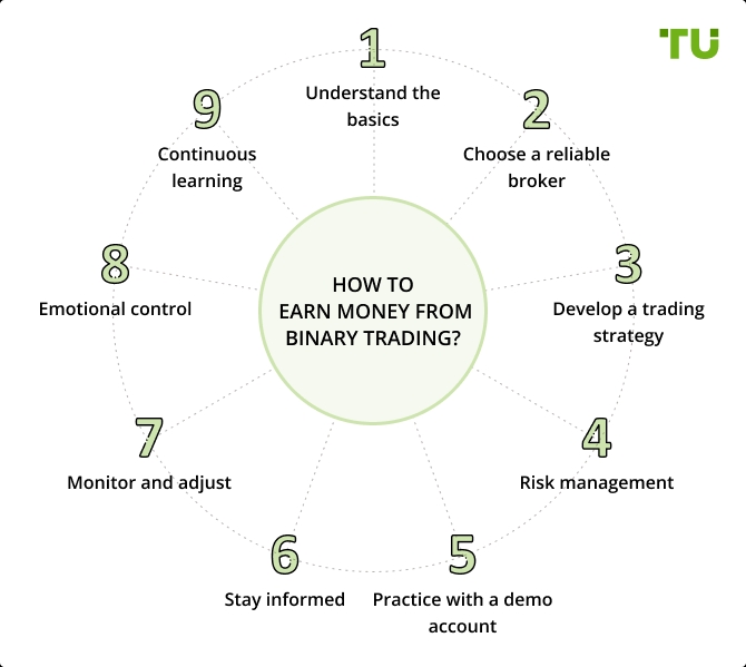 How to earn money from binary trading?