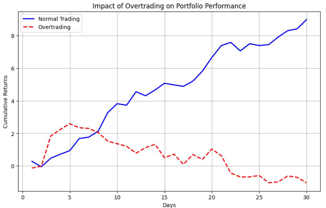 Impact of overtrading