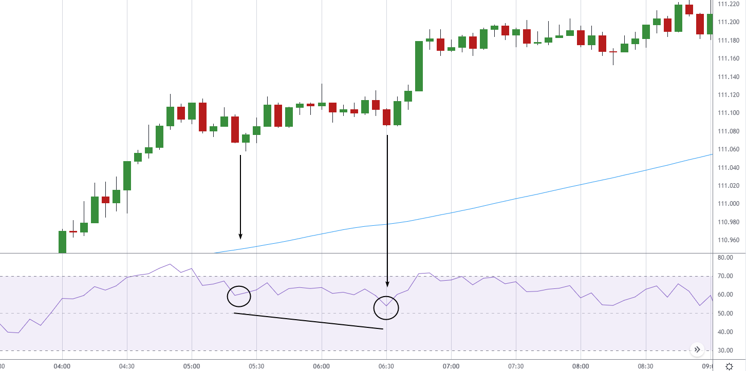 Divergentie op USD/JPY Chart
