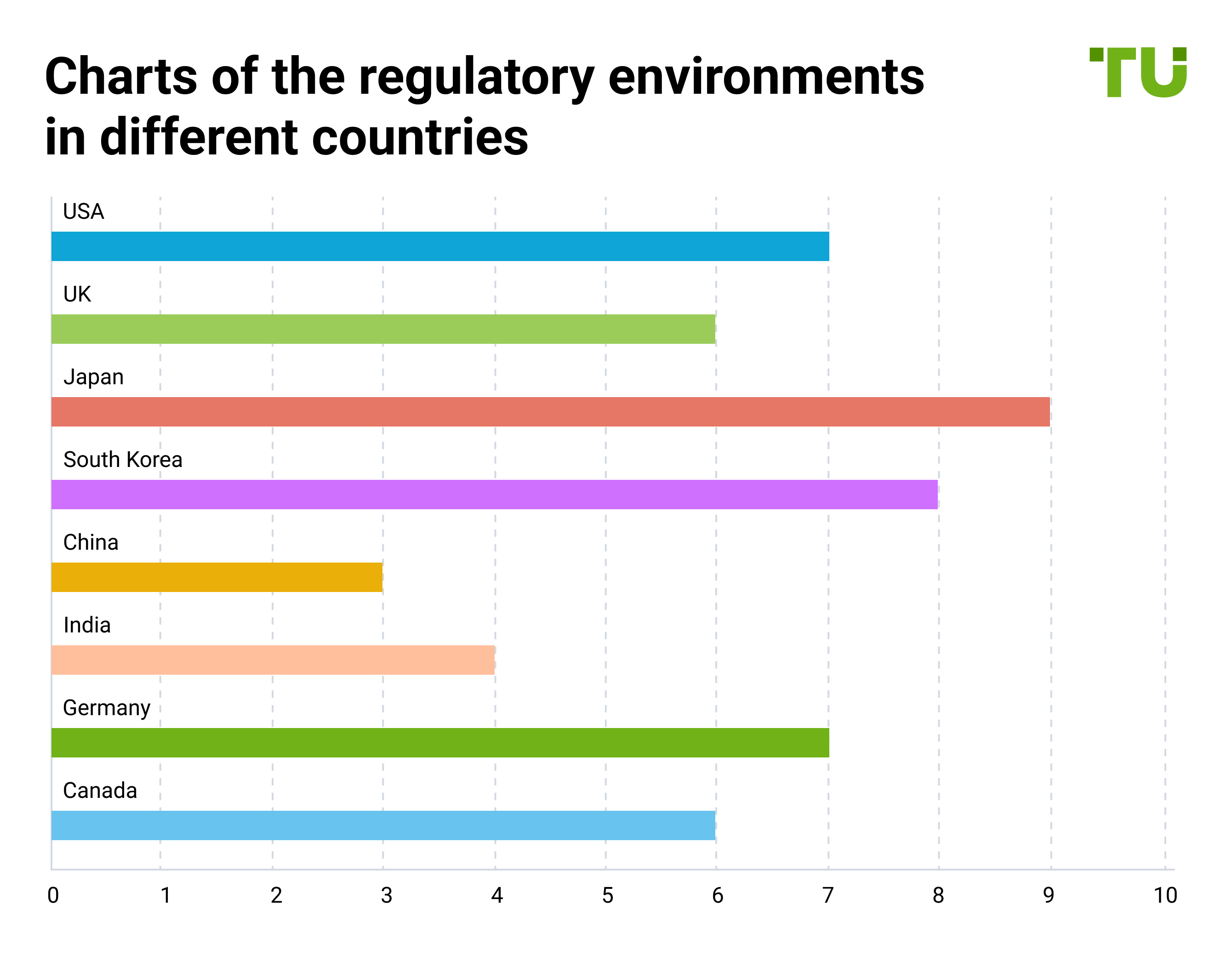 Charts of the regulatory environments in different countries