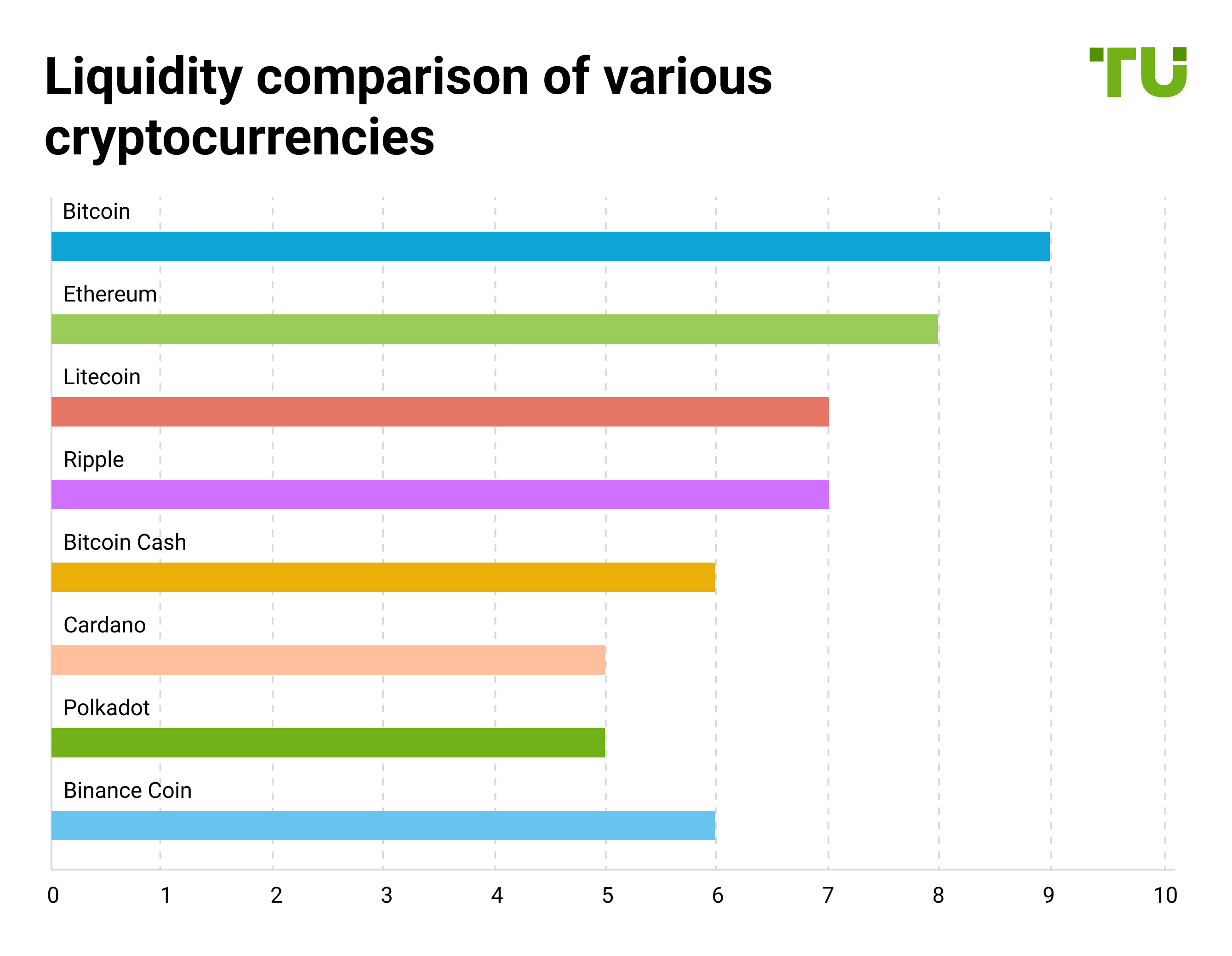 Liquidity comparison of various cryptocurrencies