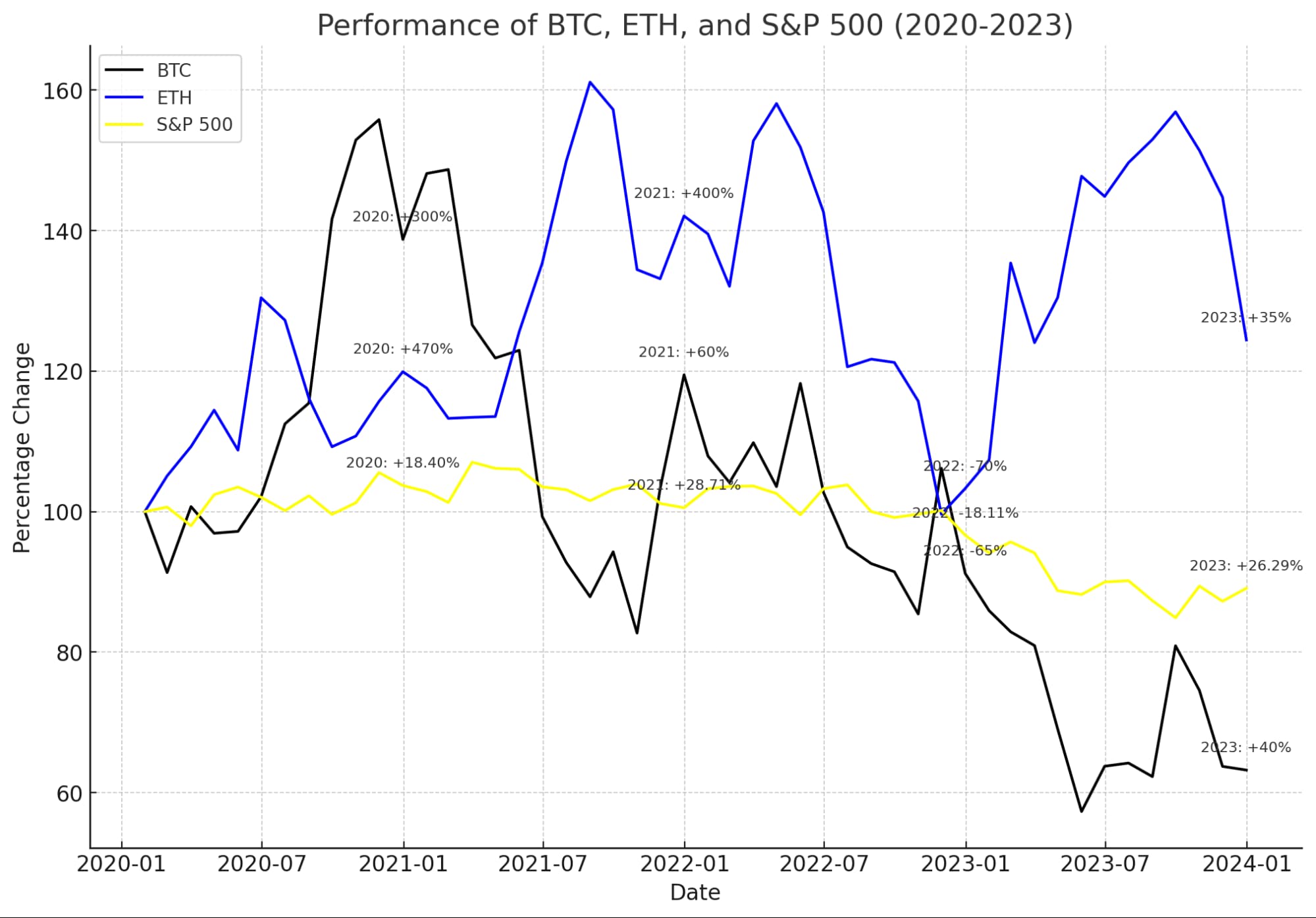 Price volatility over time for major cryptocurrencies
