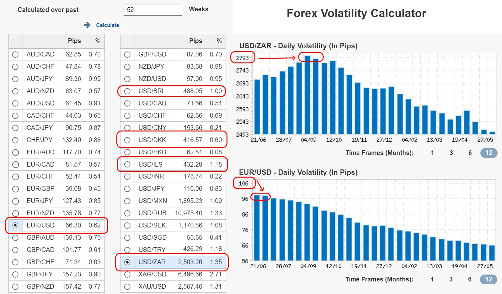 Historical volatility of select exotic currency pairs VS major pairs