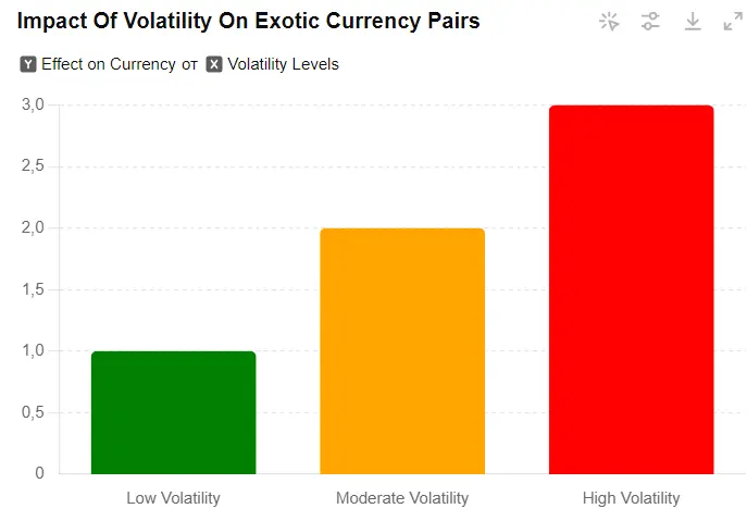 Impact of volatility on exotic currency pairs