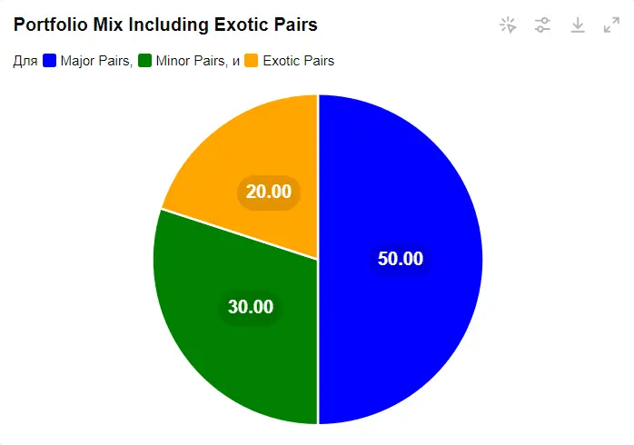 Portfolio Mix Including Exotic Pairs