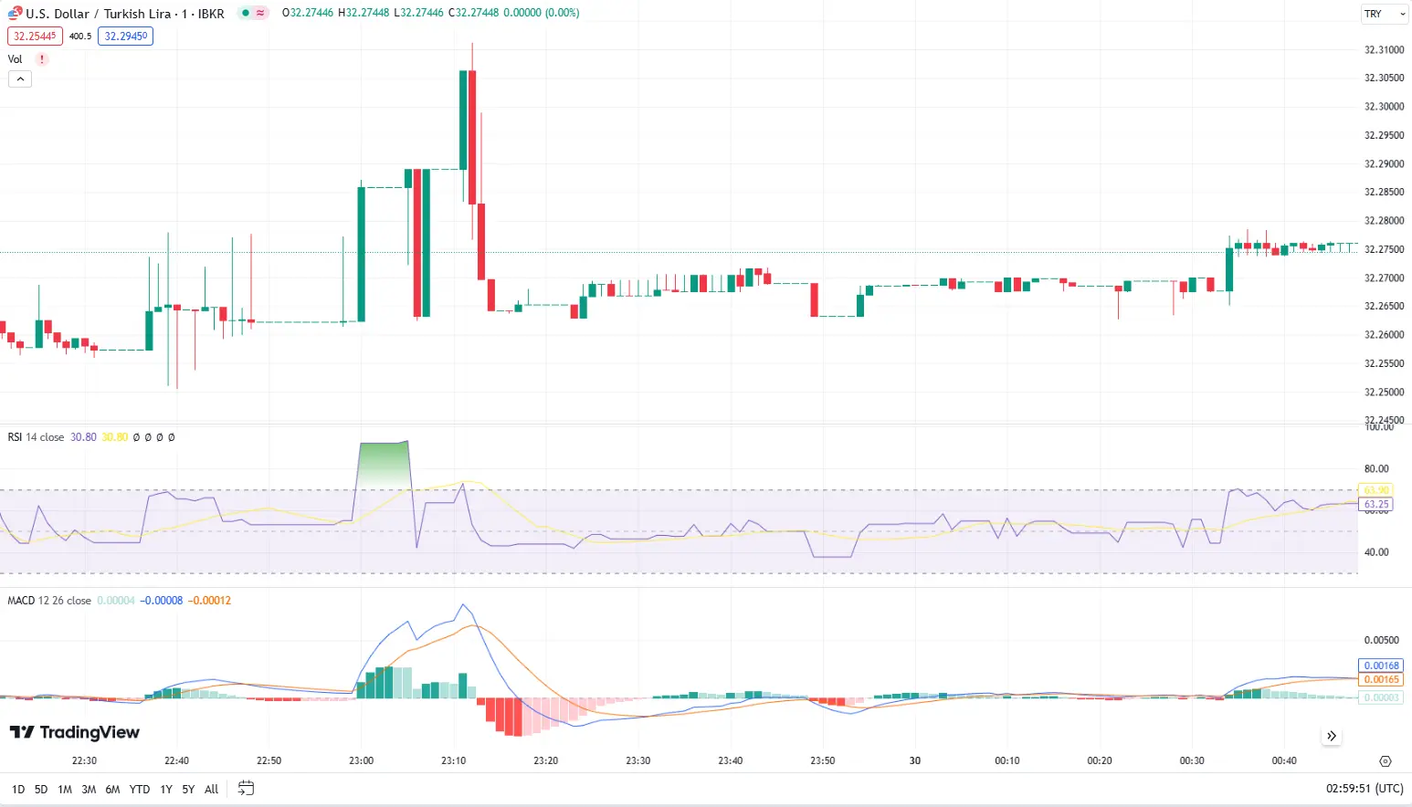 USD/TRY (1 minute chart)