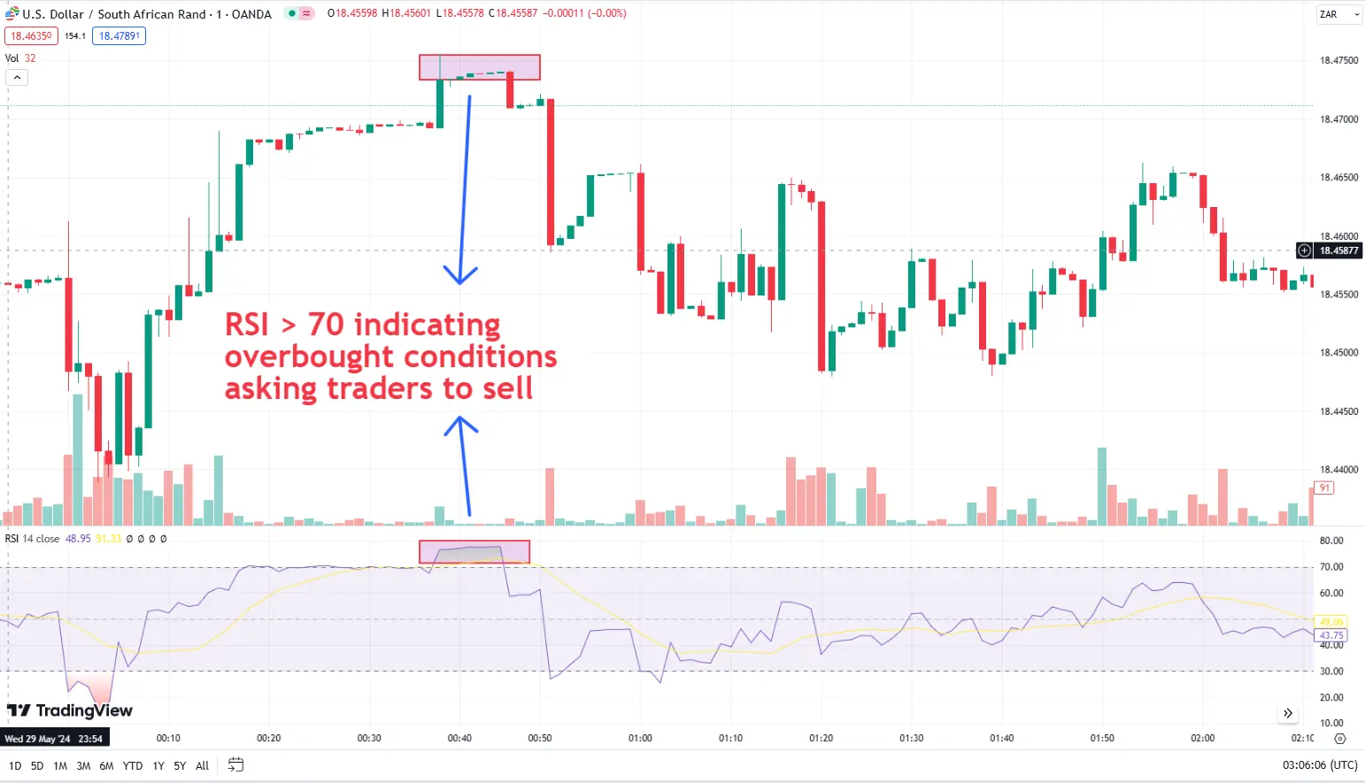 USD/ZAR (1 minute chart)