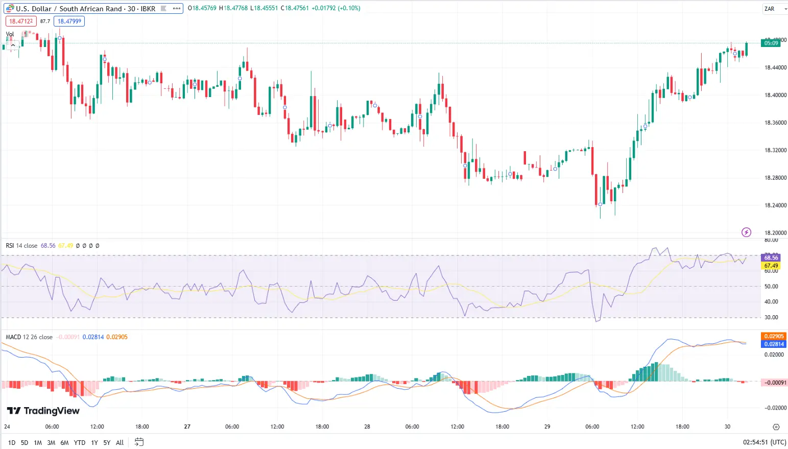 USD/ZAR chart ( Using RSI and MACD indicator)