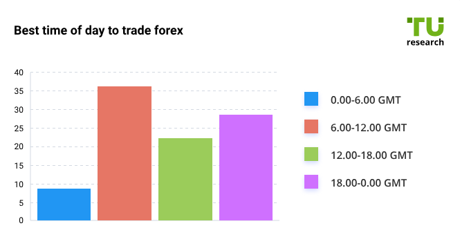 El mejor horario del día para operar en Forex