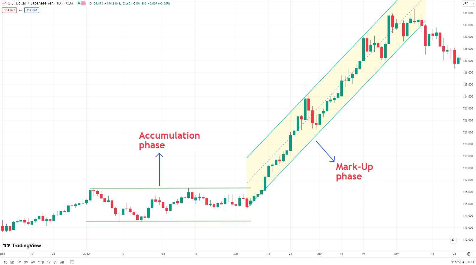 Accumulation phase