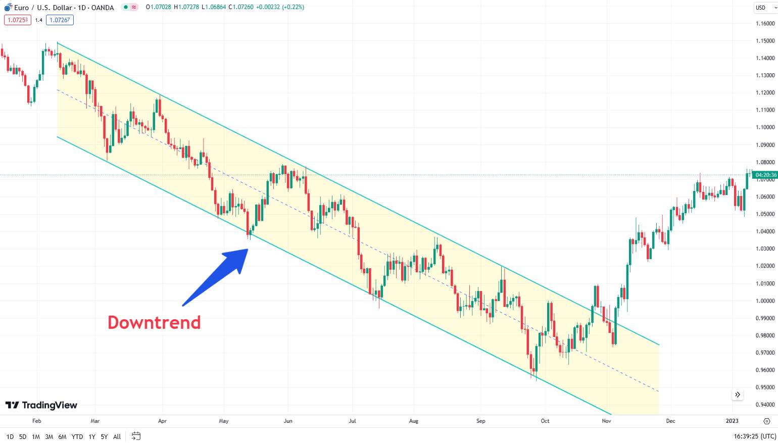 Downtrend in EUR/USD chart