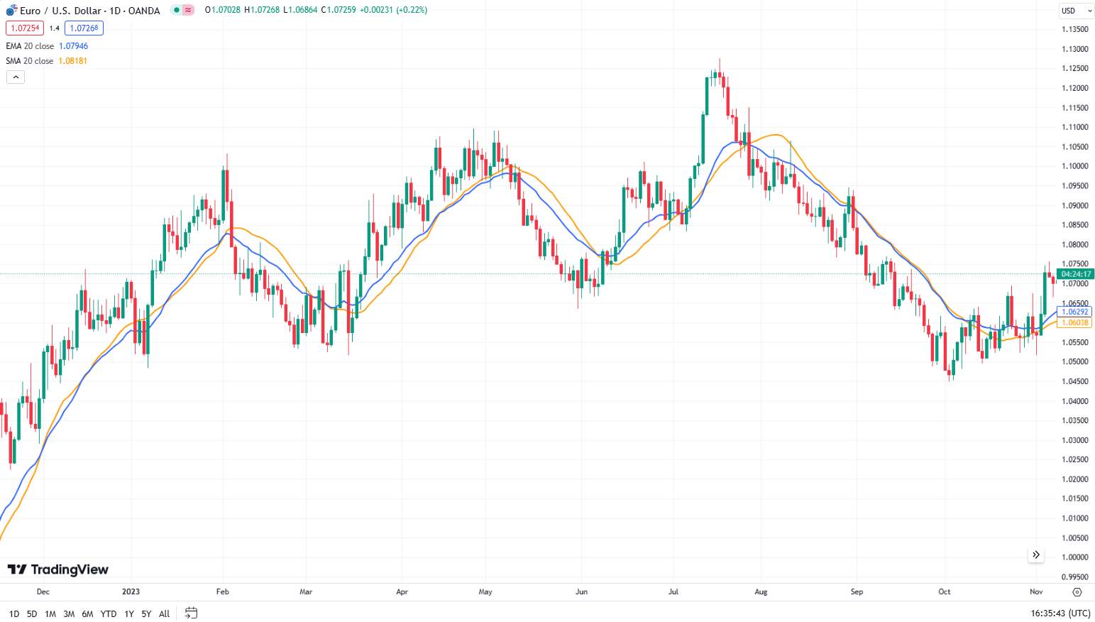 EUR/USD Price with 20-Day SMA and EMA