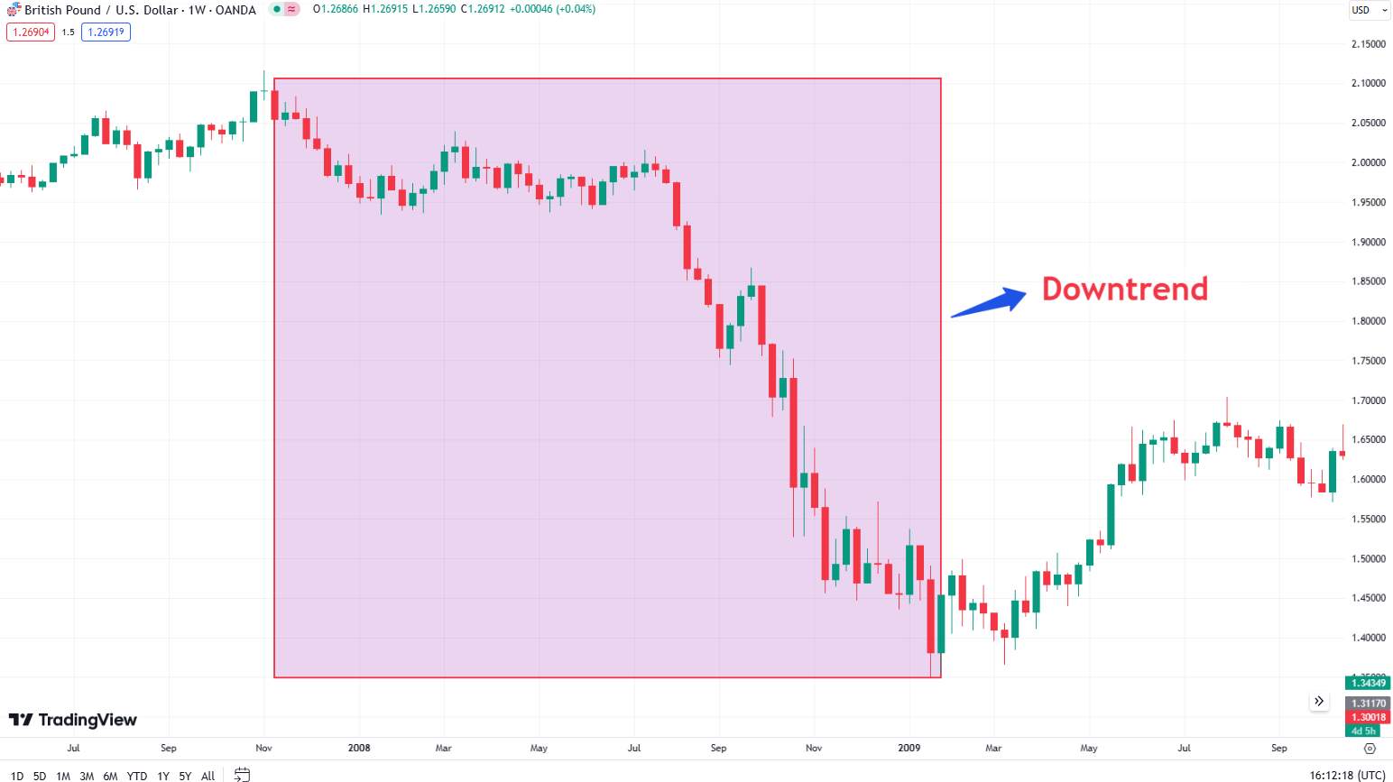 GBP/USD Downtrend (November 2007 - January 2009)