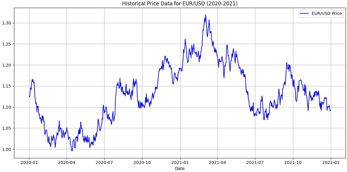Historical Price Data for EUR/USD (2020-2021)