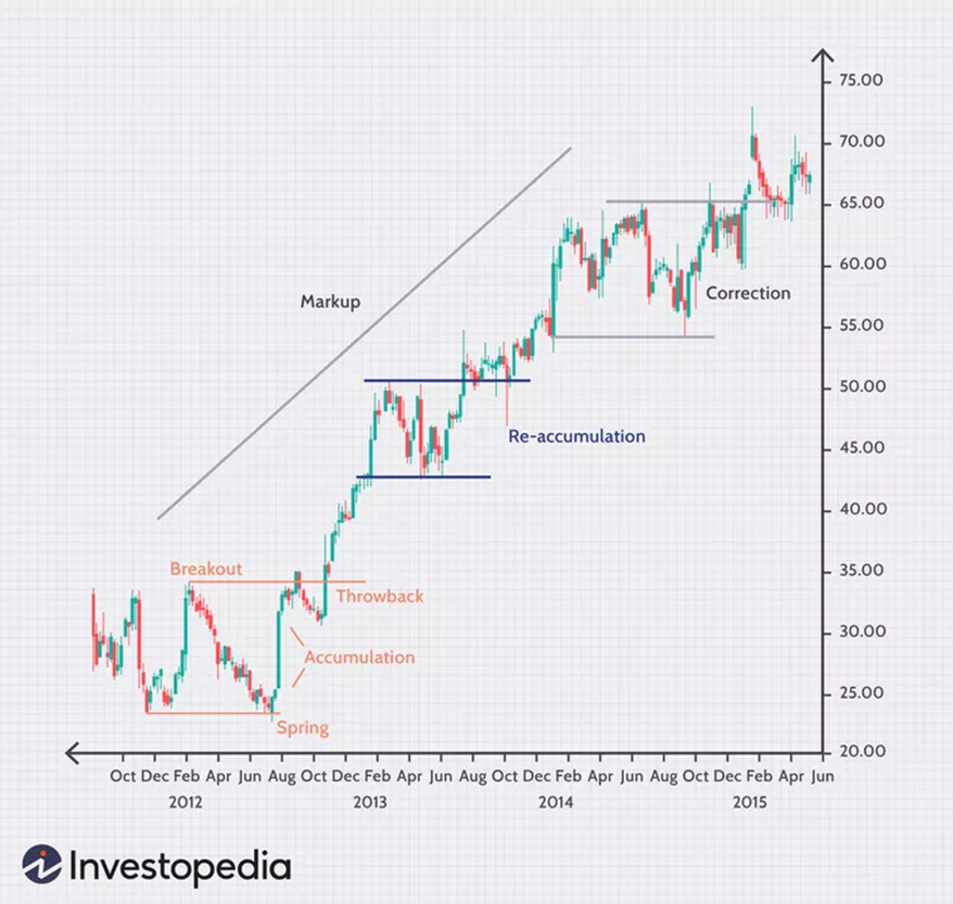 Key stages of a Forex trend