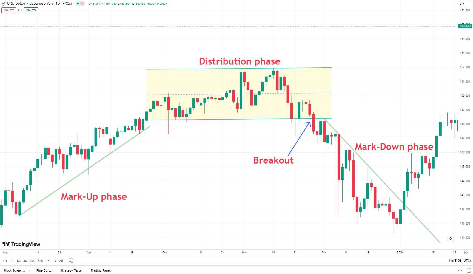 Mark-up phase and Distribution phase