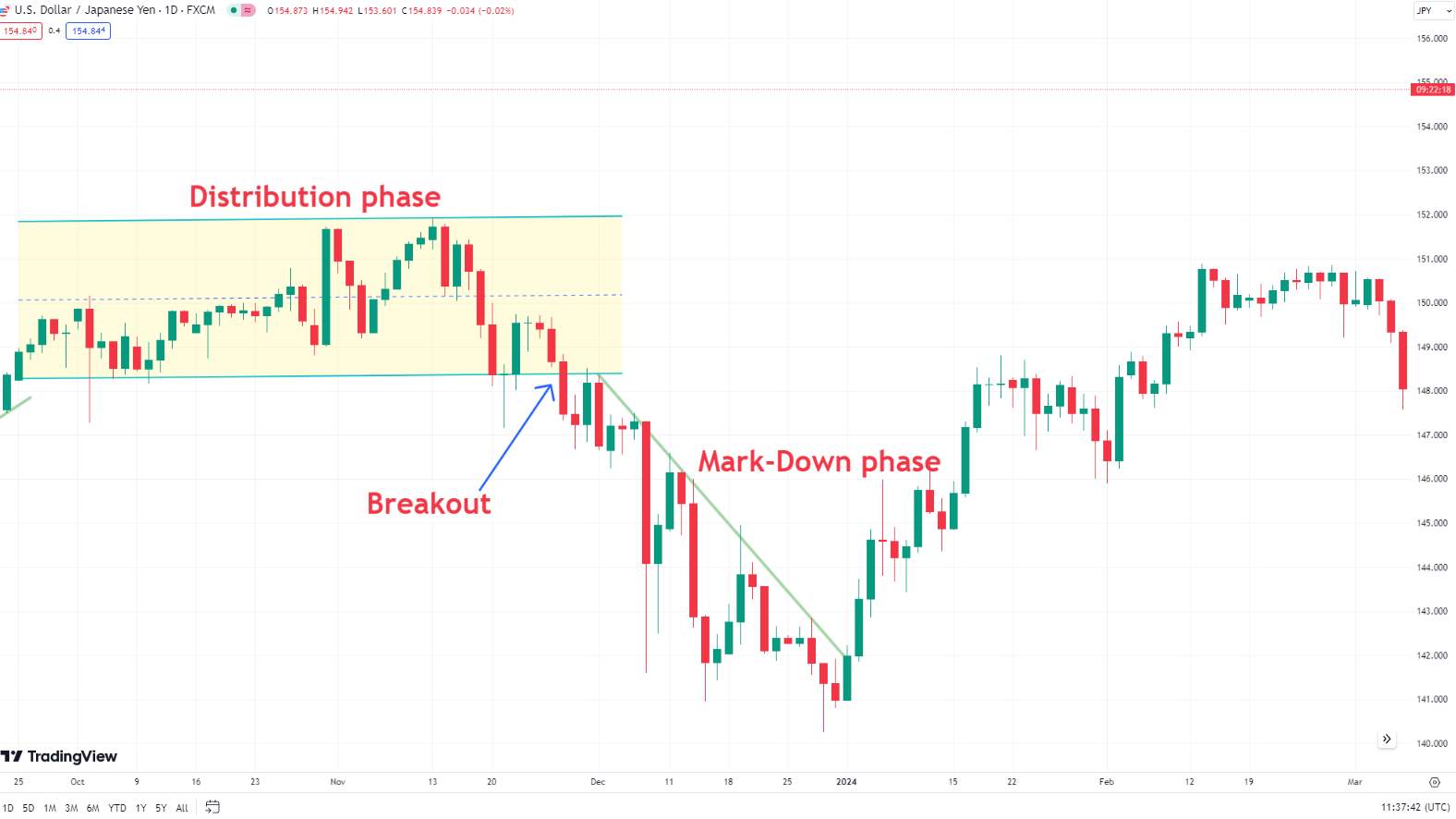 Markdown phase