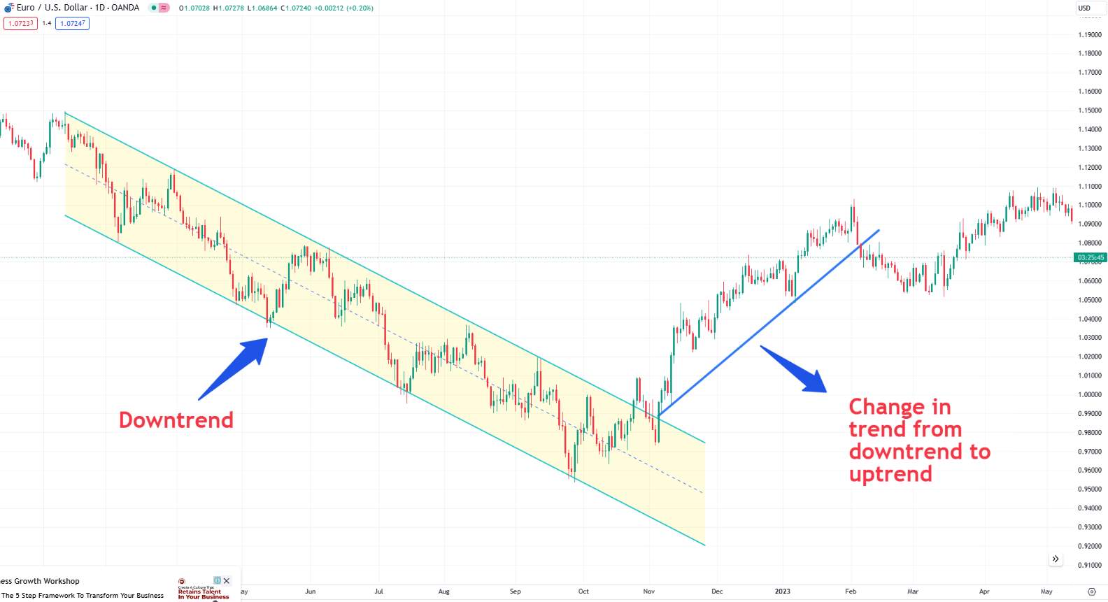 Trend reversal in EUR/USD chart