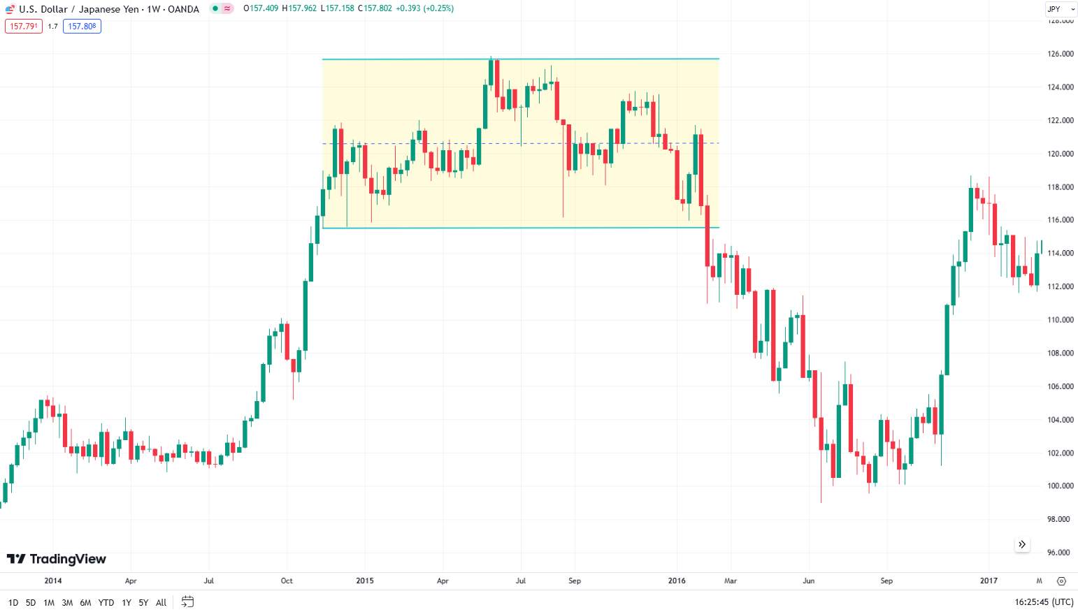 USD/JPY pair exhibiting a sideways trend between June 2015 and November 2016
