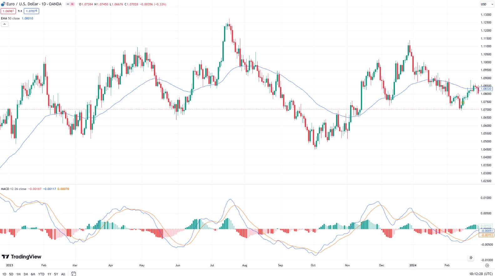 Using MACD indicator in EUR/USD chart