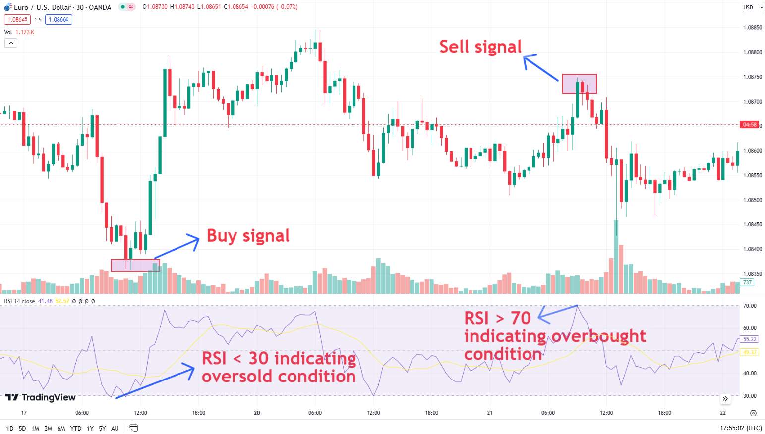 Using RSI indicator in EUR/USD chart