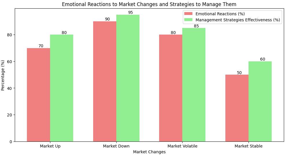 Common emotional reactions to market changes and strategies to manage them