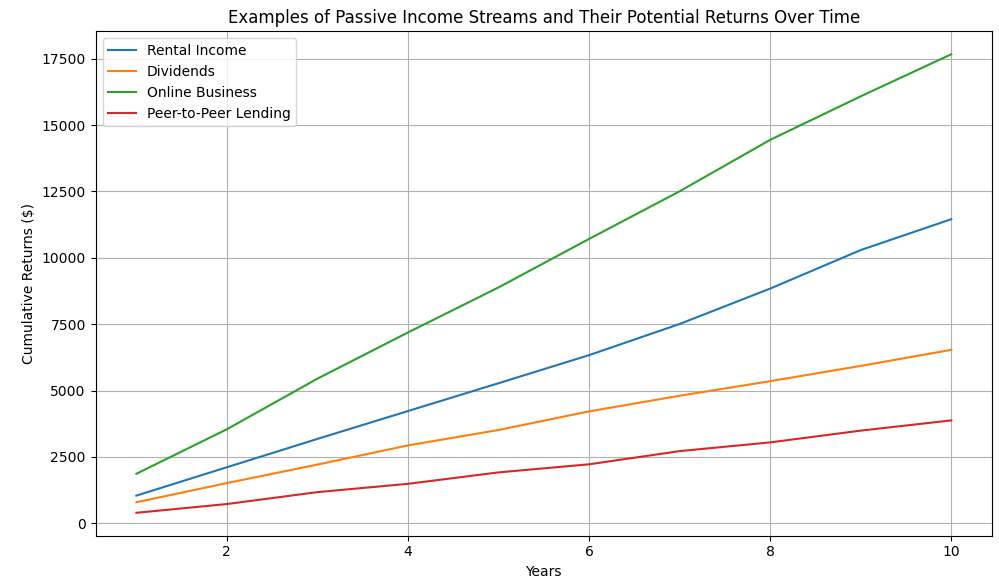 Examples of passive income streams and their potential returns over time