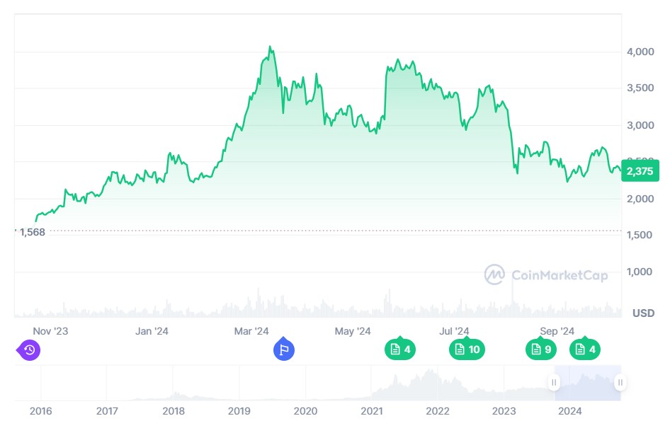 Ethereum historical returns