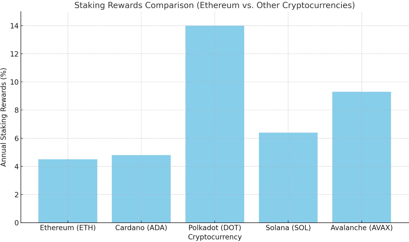 Ethereum yield compared