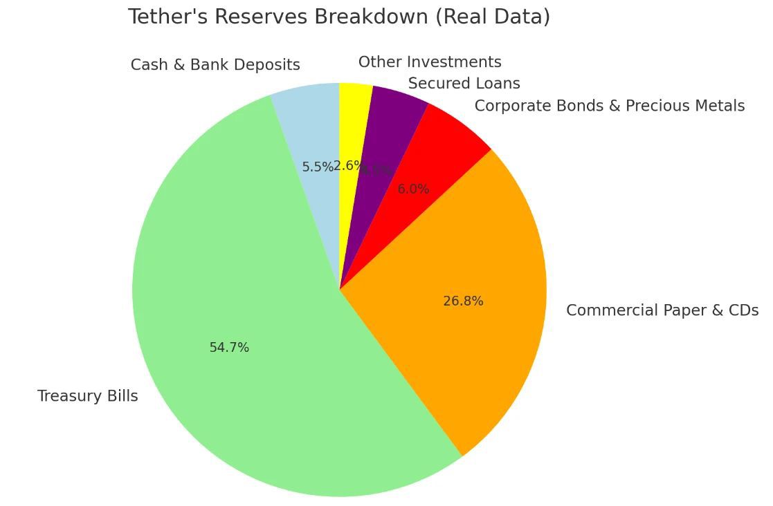 Tether's Reserves Breakdown 