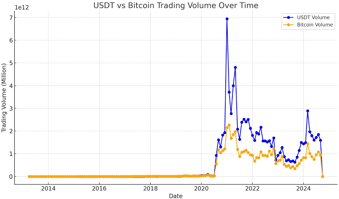 USDT vs Bitcoin Trading Volume Over Time