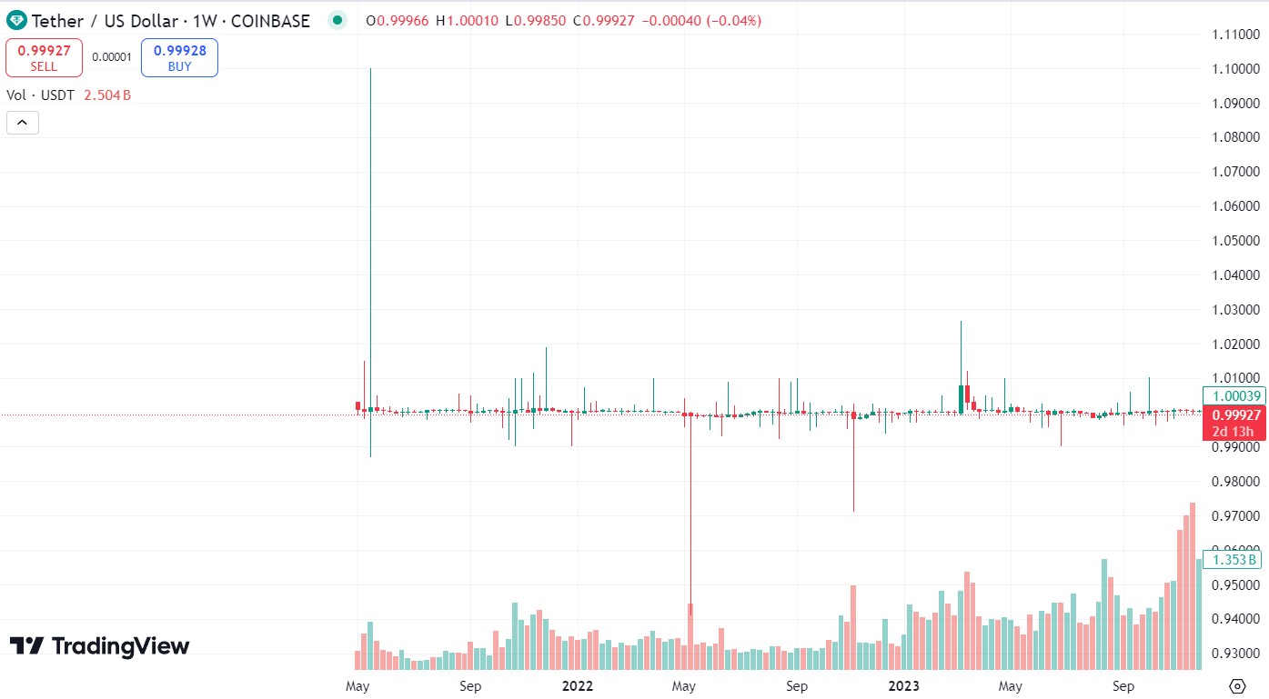 Графік USDT/USD за всю історію