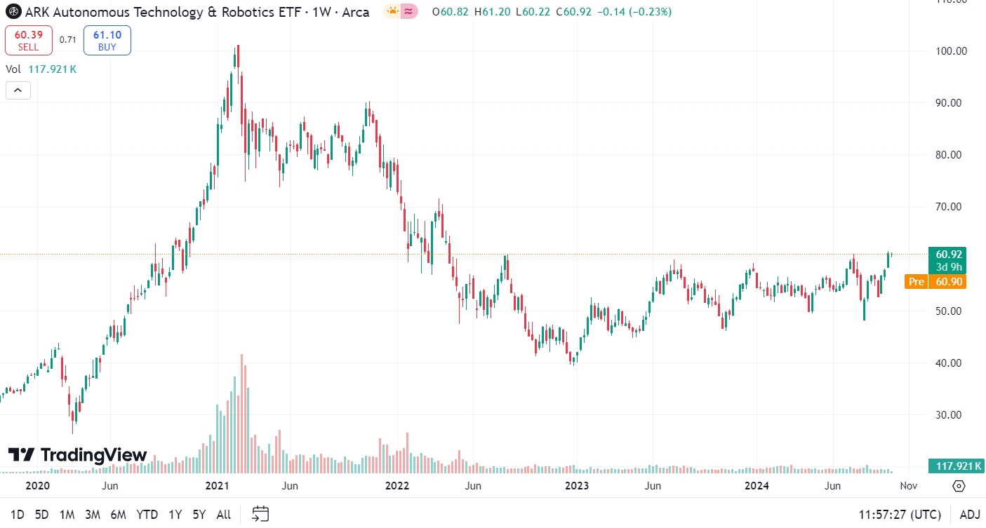 ARK Autonomous Technology & Robotics ETF (ARKQ)