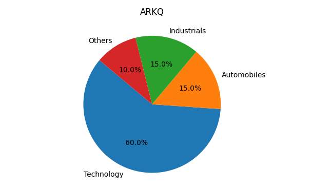 AUM for ARK Autonomous Technology & Robotics ETF (ARKQ)