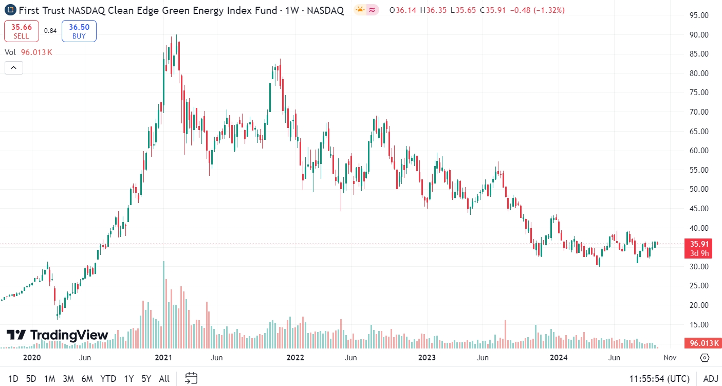 First Trust NASDAQ Clean Edge Green Energy Index Fund (QCLN)