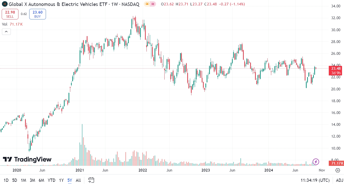 Global X Autonomous & Electric Vehicles ETF (DRIV) (2019-2024)